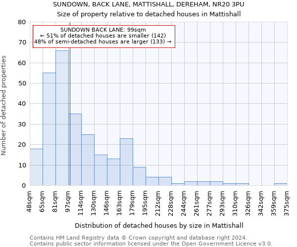 SUNDOWN, BACK LANE, MATTISHALL, DEREHAM, NR20 3PU: Size of property relative to detached houses in Mattishall