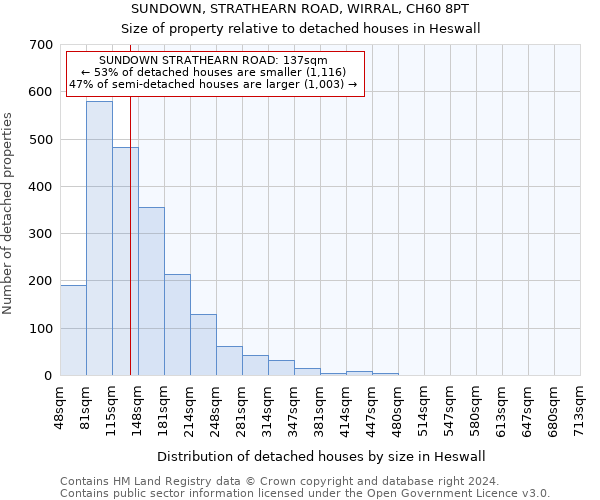 SUNDOWN, STRATHEARN ROAD, WIRRAL, CH60 8PT: Size of property relative to detached houses in Heswall