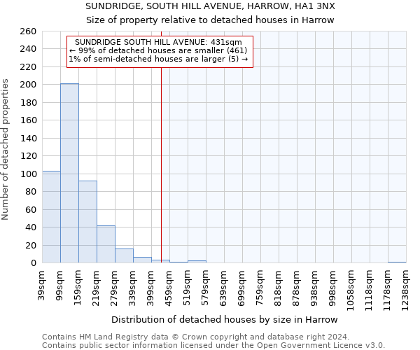 SUNDRIDGE, SOUTH HILL AVENUE, HARROW, HA1 3NX: Size of property relative to detached houses in Harrow