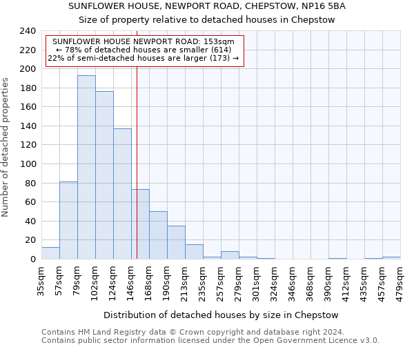 SUNFLOWER HOUSE, NEWPORT ROAD, CHEPSTOW, NP16 5BA: Size of property relative to detached houses in Chepstow