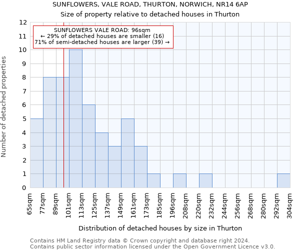 SUNFLOWERS, VALE ROAD, THURTON, NORWICH, NR14 6AP: Size of property relative to detached houses in Thurton