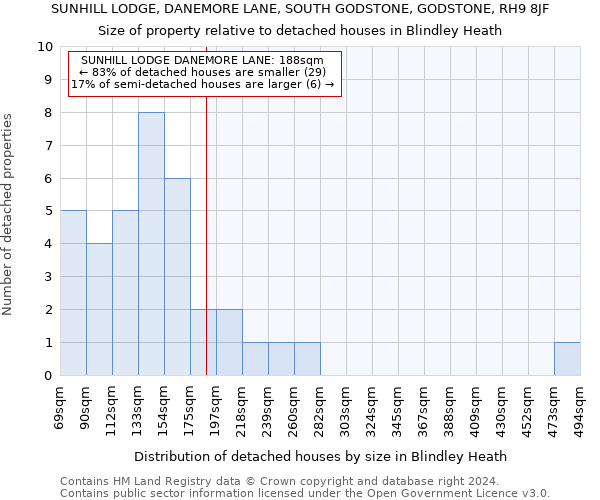 SUNHILL LODGE, DANEMORE LANE, SOUTH GODSTONE, GODSTONE, RH9 8JF: Size of property relative to detached houses in Blindley Heath