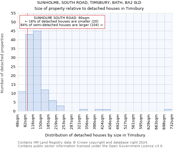 SUNHOLME, SOUTH ROAD, TIMSBURY, BATH, BA2 0LD: Size of property relative to detached houses in Timsbury