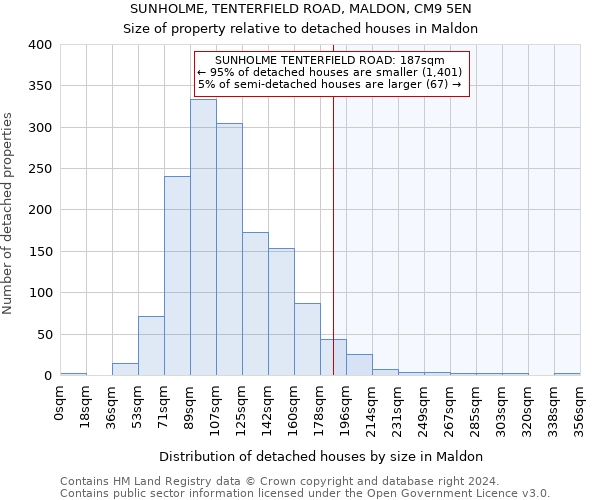 SUNHOLME, TENTERFIELD ROAD, MALDON, CM9 5EN: Size of property relative to detached houses in Maldon