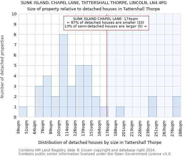 SUNK ISLAND, CHAPEL LANE, TATTERSHALL THORPE, LINCOLN, LN4 4PG: Size of property relative to detached houses in Tattershall Thorpe