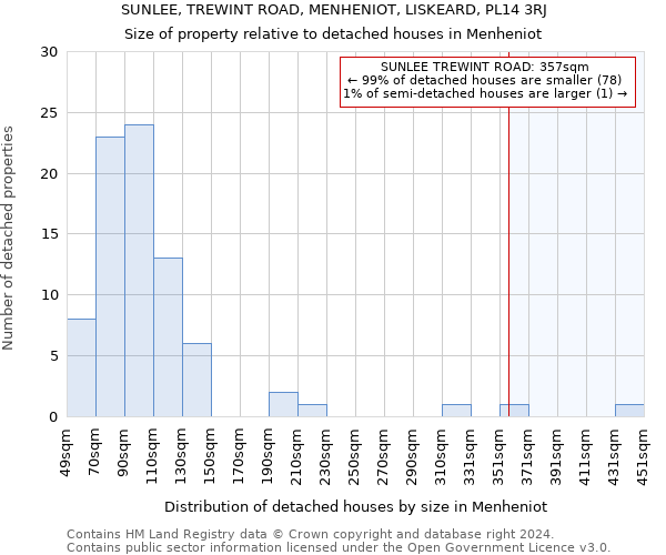 SUNLEE, TREWINT ROAD, MENHENIOT, LISKEARD, PL14 3RJ: Size of property relative to detached houses in Menheniot