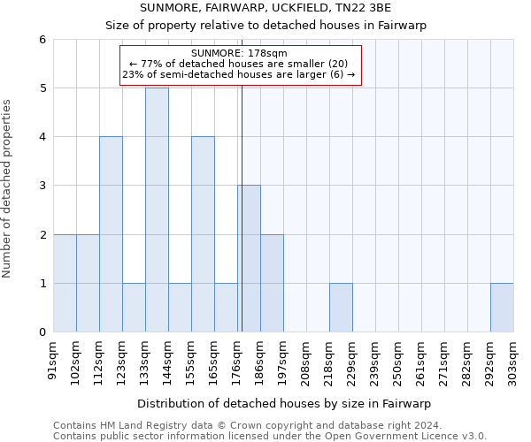 SUNMORE, FAIRWARP, UCKFIELD, TN22 3BE: Size of property relative to detached houses in Fairwarp