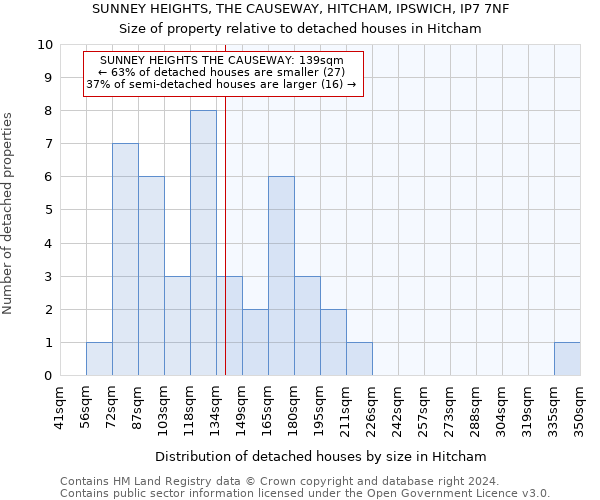 SUNNEY HEIGHTS, THE CAUSEWAY, HITCHAM, IPSWICH, IP7 7NF: Size of property relative to detached houses in Hitcham