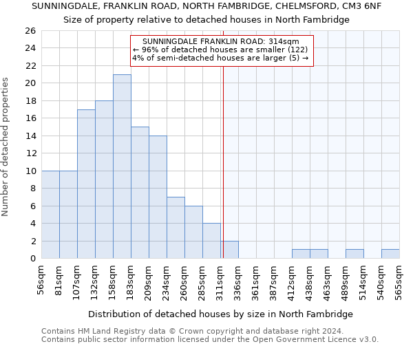 SUNNINGDALE, FRANKLIN ROAD, NORTH FAMBRIDGE, CHELMSFORD, CM3 6NF: Size of property relative to detached houses in North Fambridge