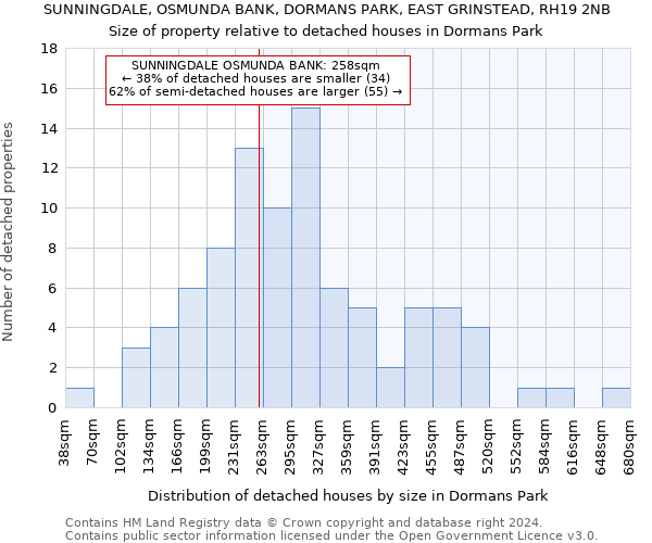 SUNNINGDALE, OSMUNDA BANK, DORMANS PARK, EAST GRINSTEAD, RH19 2NB: Size of property relative to detached houses in Dormans Park