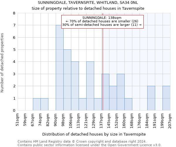 SUNNINGDALE, TAVERNSPITE, WHITLAND, SA34 0NL: Size of property relative to detached houses in Tavernspite