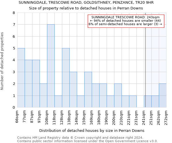 SUNNINGDALE, TRESCOWE ROAD, GOLDSITHNEY, PENZANCE, TR20 9HR: Size of property relative to detached houses in Perran Downs