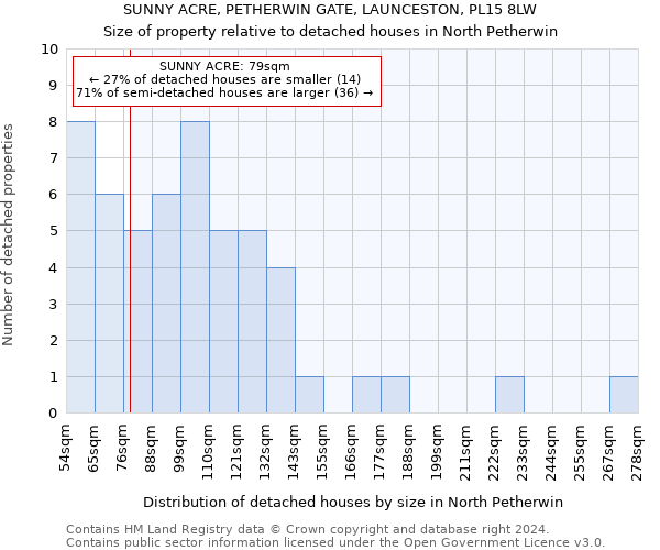 SUNNY ACRE, PETHERWIN GATE, LAUNCESTON, PL15 8LW: Size of property relative to detached houses in North Petherwin