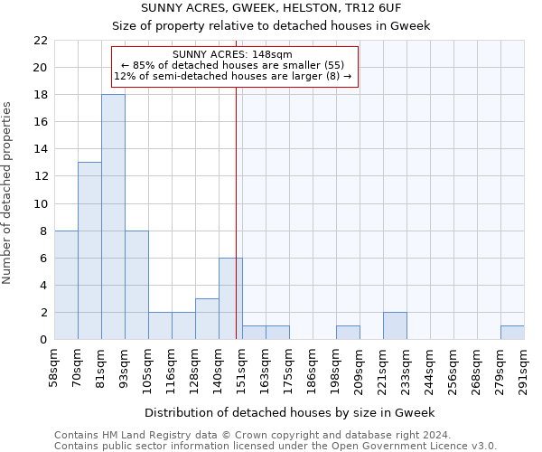 SUNNY ACRES, GWEEK, HELSTON, TR12 6UF: Size of property relative to detached houses in Gweek