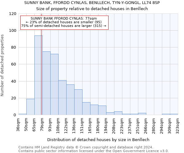 SUNNY BANK, FFORDD CYNLAS, BENLLECH, TYN-Y-GONGL, LL74 8SP: Size of property relative to detached houses in Benllech