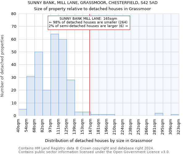 SUNNY BANK, MILL LANE, GRASSMOOR, CHESTERFIELD, S42 5AD: Size of property relative to detached houses in Grassmoor