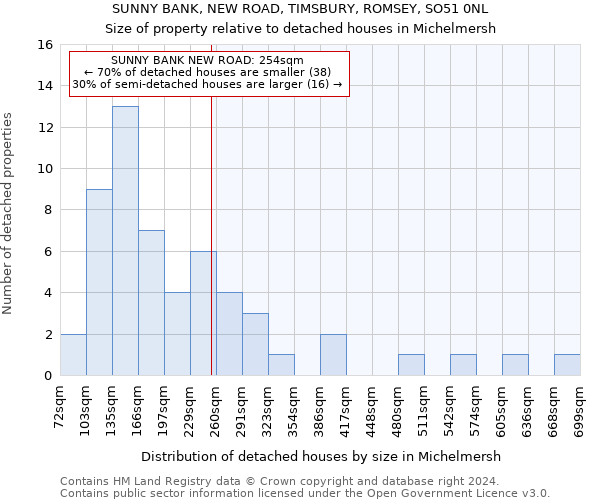 SUNNY BANK, NEW ROAD, TIMSBURY, ROMSEY, SO51 0NL: Size of property relative to detached houses in Michelmersh