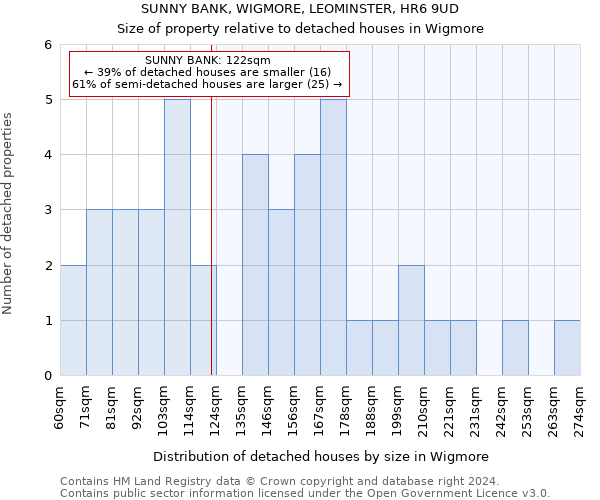 SUNNY BANK, WIGMORE, LEOMINSTER, HR6 9UD: Size of property relative to detached houses in Wigmore