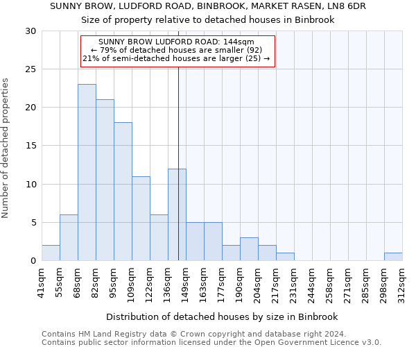 SUNNY BROW, LUDFORD ROAD, BINBROOK, MARKET RASEN, LN8 6DR: Size of property relative to detached houses in Binbrook