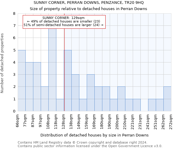 SUNNY CORNER, PERRAN DOWNS, PENZANCE, TR20 9HQ: Size of property relative to detached houses in Perran Downs