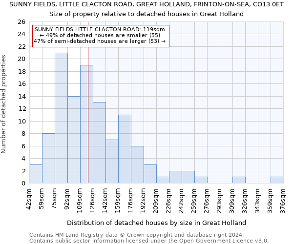 SUNNY FIELDS, LITTLE CLACTON ROAD, GREAT HOLLAND, FRINTON-ON-SEA, CO13 0ET: Size of property relative to detached houses in Great Holland