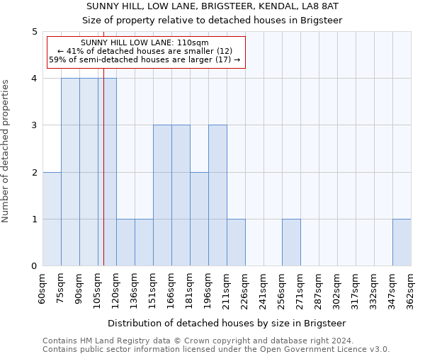 SUNNY HILL, LOW LANE, BRIGSTEER, KENDAL, LA8 8AT: Size of property relative to detached houses in Brigsteer