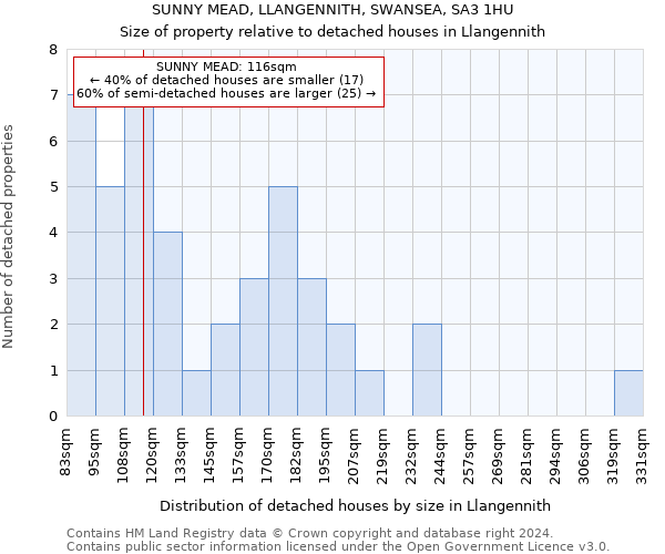 SUNNY MEAD, LLANGENNITH, SWANSEA, SA3 1HU: Size of property relative to detached houses in Llangennith