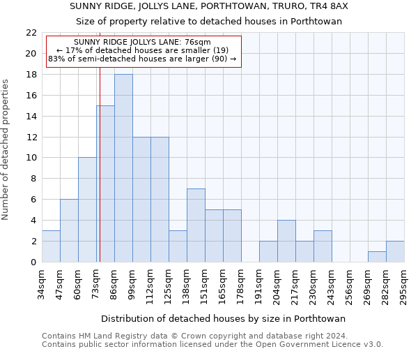 SUNNY RIDGE, JOLLYS LANE, PORTHTOWAN, TRURO, TR4 8AX: Size of property relative to detached houses in Porthtowan