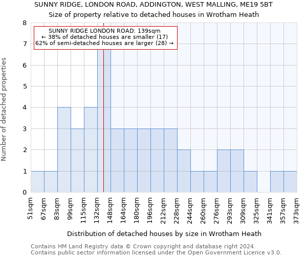 SUNNY RIDGE, LONDON ROAD, ADDINGTON, WEST MALLING, ME19 5BT: Size of property relative to detached houses in Wrotham Heath