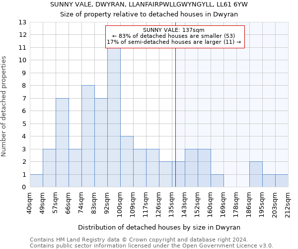 SUNNY VALE, DWYRAN, LLANFAIRPWLLGWYNGYLL, LL61 6YW: Size of property relative to detached houses in Dwyran