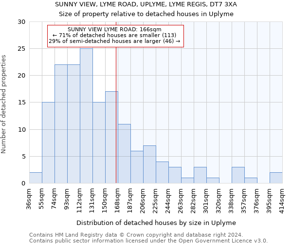 SUNNY VIEW, LYME ROAD, UPLYME, LYME REGIS, DT7 3XA: Size of property relative to detached houses in Uplyme