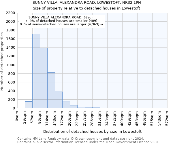 SUNNY VILLA, ALEXANDRA ROAD, LOWESTOFT, NR32 1PH: Size of property relative to detached houses in Lowestoft