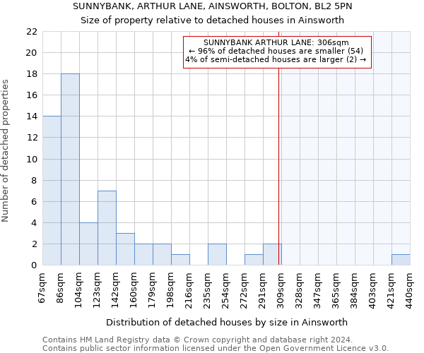 SUNNYBANK, ARTHUR LANE, AINSWORTH, BOLTON, BL2 5PN: Size of property relative to detached houses in Ainsworth