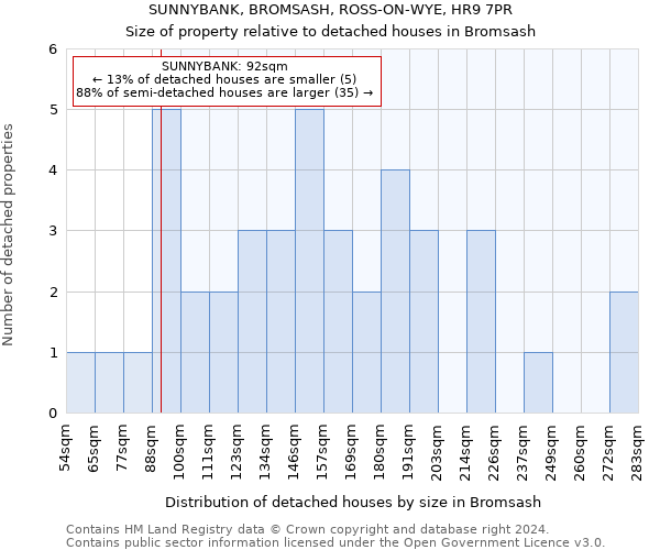 SUNNYBANK, BROMSASH, ROSS-ON-WYE, HR9 7PR: Size of property relative to detached houses in Bromsash