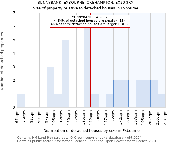 SUNNYBANK, EXBOURNE, OKEHAMPTON, EX20 3RX: Size of property relative to detached houses in Exbourne