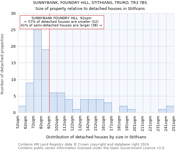 SUNNYBANK, FOUNDRY HILL, STITHIANS, TRURO, TR3 7BS: Size of property relative to detached houses in Stithians