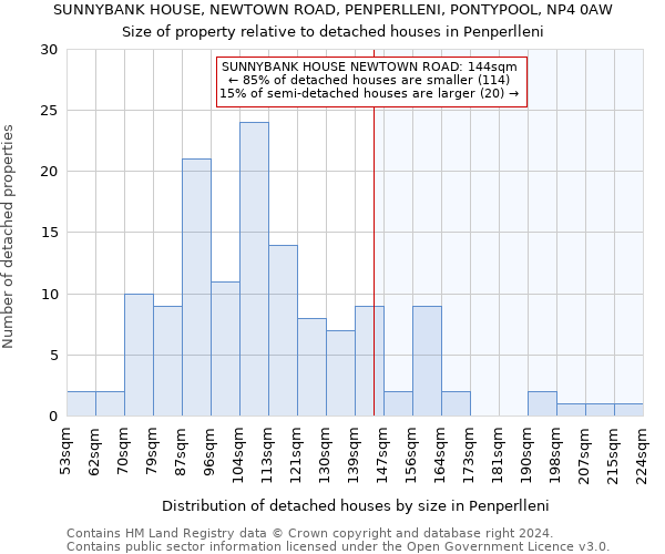 SUNNYBANK HOUSE, NEWTOWN ROAD, PENPERLLENI, PONTYPOOL, NP4 0AW: Size of property relative to detached houses in Penperlleni