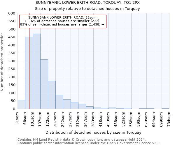 SUNNYBANK, LOWER ERITH ROAD, TORQUAY, TQ1 2PX: Size of property relative to detached houses in Torquay