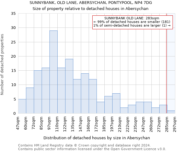 SUNNYBANK, OLD LANE, ABERSYCHAN, PONTYPOOL, NP4 7DG: Size of property relative to detached houses in Abersychan