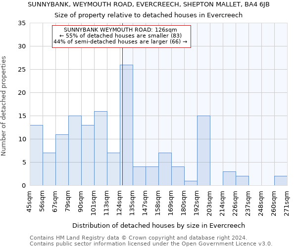 SUNNYBANK, WEYMOUTH ROAD, EVERCREECH, SHEPTON MALLET, BA4 6JB: Size of property relative to detached houses in Evercreech