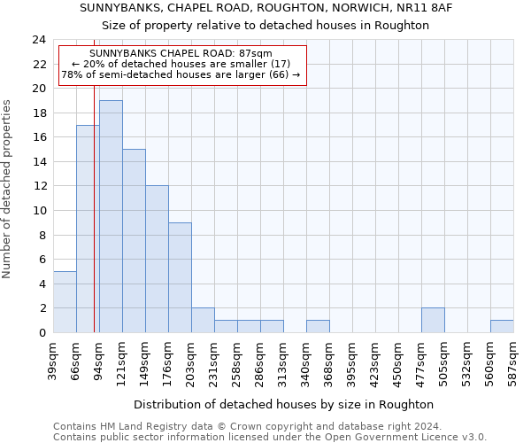 SUNNYBANKS, CHAPEL ROAD, ROUGHTON, NORWICH, NR11 8AF: Size of property relative to detached houses in Roughton