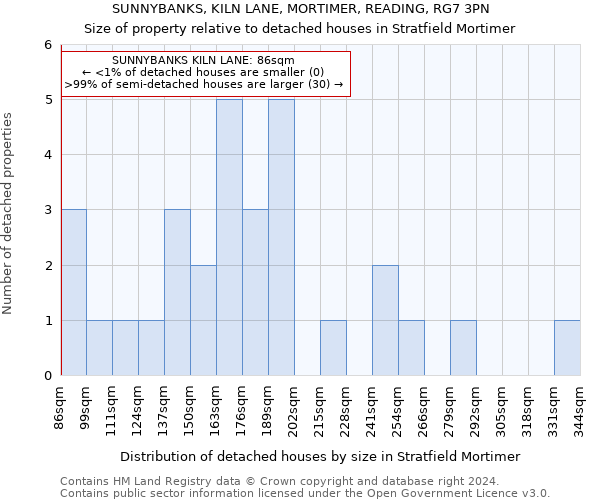 SUNNYBANKS, KILN LANE, MORTIMER, READING, RG7 3PN: Size of property relative to detached houses in Stratfield Mortimer