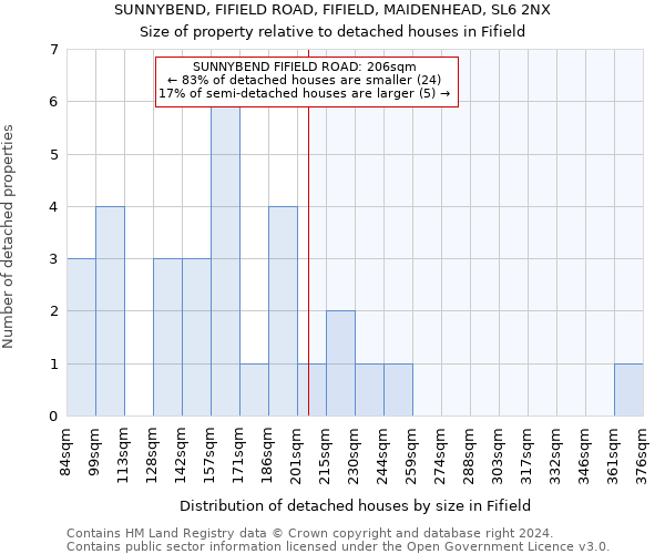 SUNNYBEND, FIFIELD ROAD, FIFIELD, MAIDENHEAD, SL6 2NX: Size of property relative to detached houses in Fifield