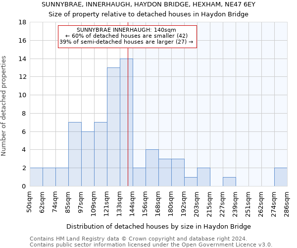 SUNNYBRAE, INNERHAUGH, HAYDON BRIDGE, HEXHAM, NE47 6EY: Size of property relative to detached houses in Haydon Bridge