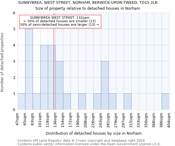 SUNNYBREA, WEST STREET, NORHAM, BERWICK-UPON-TWEED, TD15 2LB: Size of property relative to detached houses in Norham