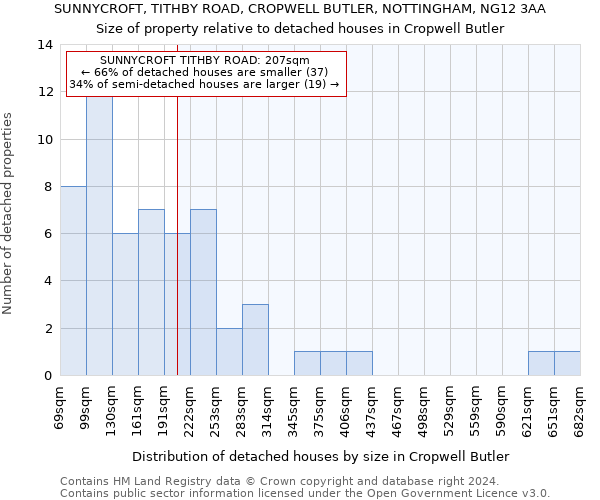 SUNNYCROFT, TITHBY ROAD, CROPWELL BUTLER, NOTTINGHAM, NG12 3AA: Size of property relative to detached houses in Cropwell Butler