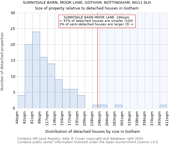 SUNNYDALE BARN, MOOR LANE, GOTHAM, NOTTINGHAM, NG11 0LH: Size of property relative to detached houses in Gotham