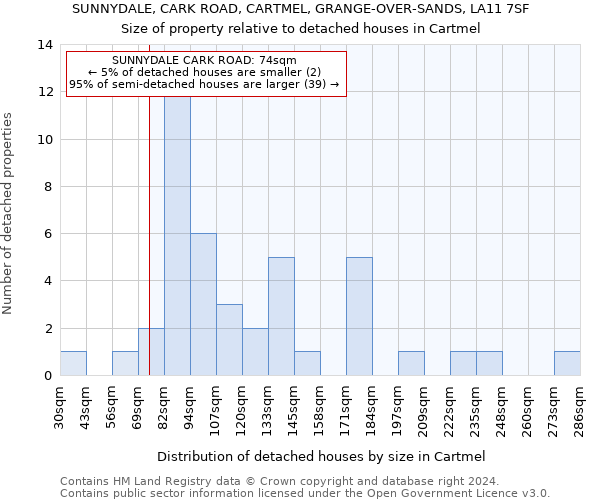 SUNNYDALE, CARK ROAD, CARTMEL, GRANGE-OVER-SANDS, LA11 7SF: Size of property relative to detached houses in Cartmel