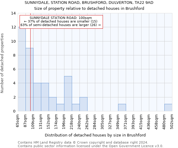 SUNNYDALE, STATION ROAD, BRUSHFORD, DULVERTON, TA22 9AD: Size of property relative to detached houses in Brushford