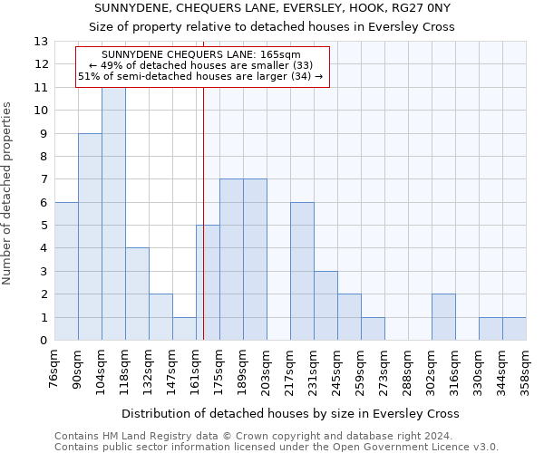 SUNNYDENE, CHEQUERS LANE, EVERSLEY, HOOK, RG27 0NY: Size of property relative to detached houses in Eversley Cross